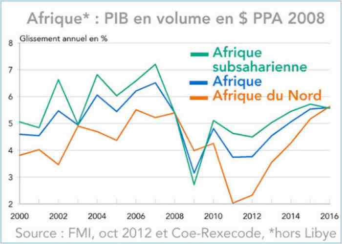 La dette africaine n’est pas le problème, mais c’est le système financier mondial