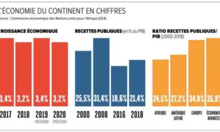 1,3 billion de dollars le coût du développement durable en Afrique par an