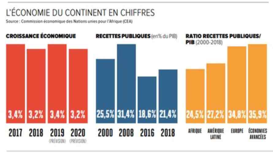 1,3 billion de dollars le coût du développement durable en Afrique par an