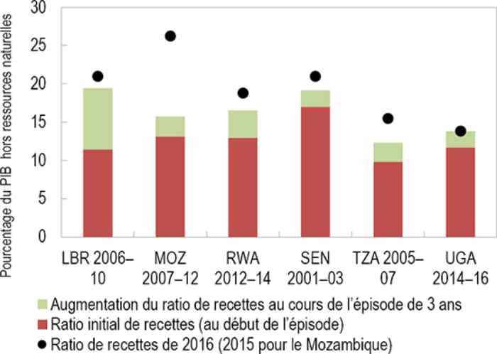 Contrats sociaux fiscaux et mobilisation des ressources intérieures en Afrique subsaharienne