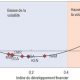 Développement du secteur financier et sa relation avec la croissance économique en Afrique