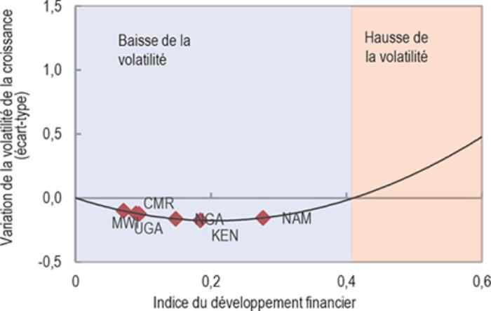 Développement du secteur financier et sa relation avec la croissance économique en Afrique