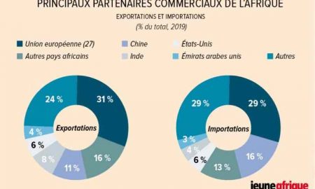 Les échanges commerciaux entre pays africains sont encore peu nombreux