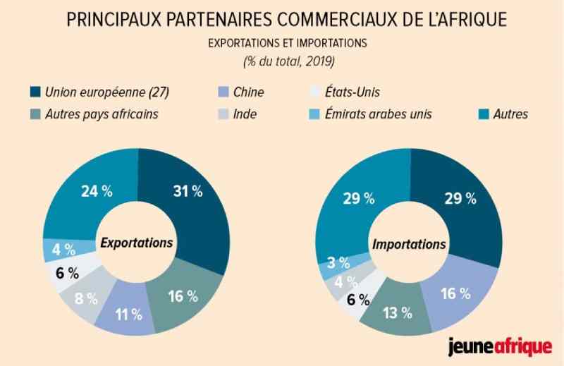 Les échanges commerciaux entre pays africains sont encore peu nombreux