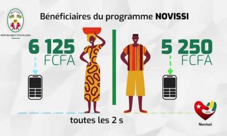 Le gouvernement togolais lance le programme d'IA Novissi pour identifier les personnes dans le besoin