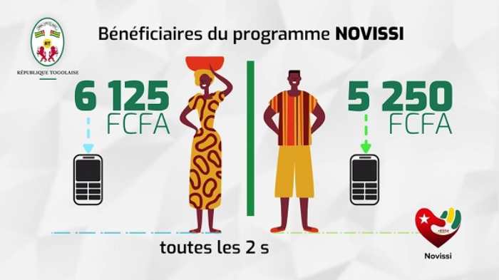 Le gouvernement togolais lance le programme d'IA Novissi pour identifier les personnes dans le besoin