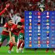 Le Maroc s'est classé 11e au dernier classement de la FIFA