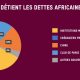 Les pays africains sont confrontés à une crise de la dette intérieure tout en étant exclus des marchés d’emprunt extérieurs