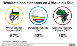 Les coalitions de partis en tête d'affiche des élections sud-africaines
